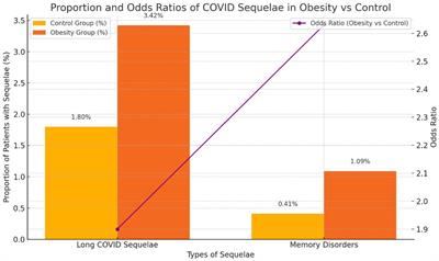 Influence of smoking and obesity on post-COVID-19 sequelae and risk of hospitalization